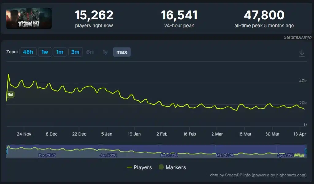 Escape from Tarkov Extraction Shooter - Illustration 3